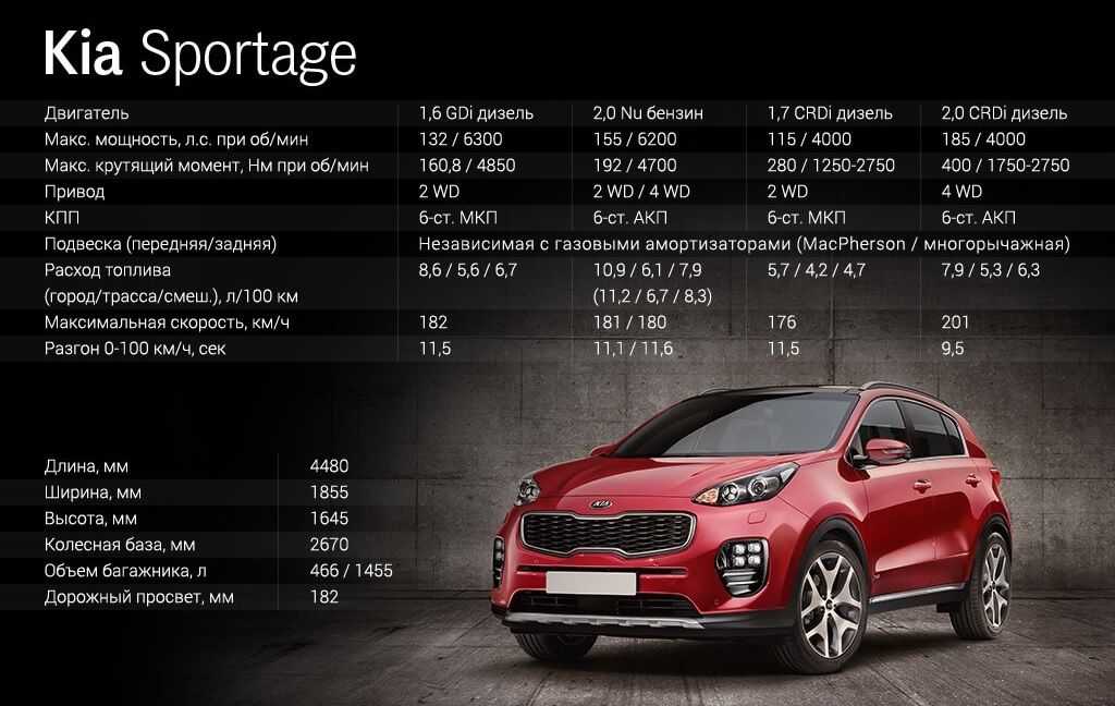 Характеристики разных модификаций kia sportage 4 